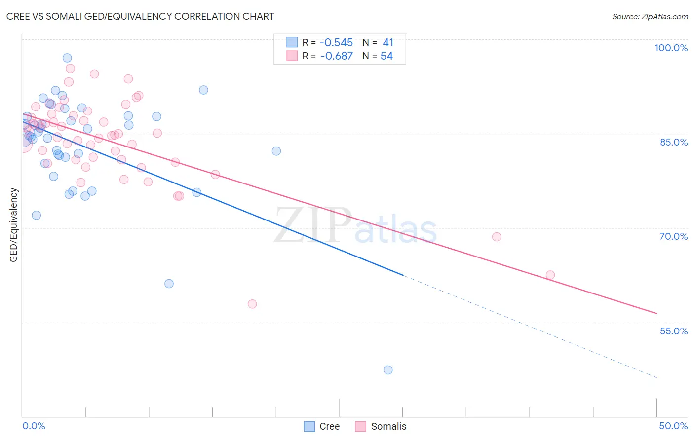 Cree vs Somali GED/Equivalency