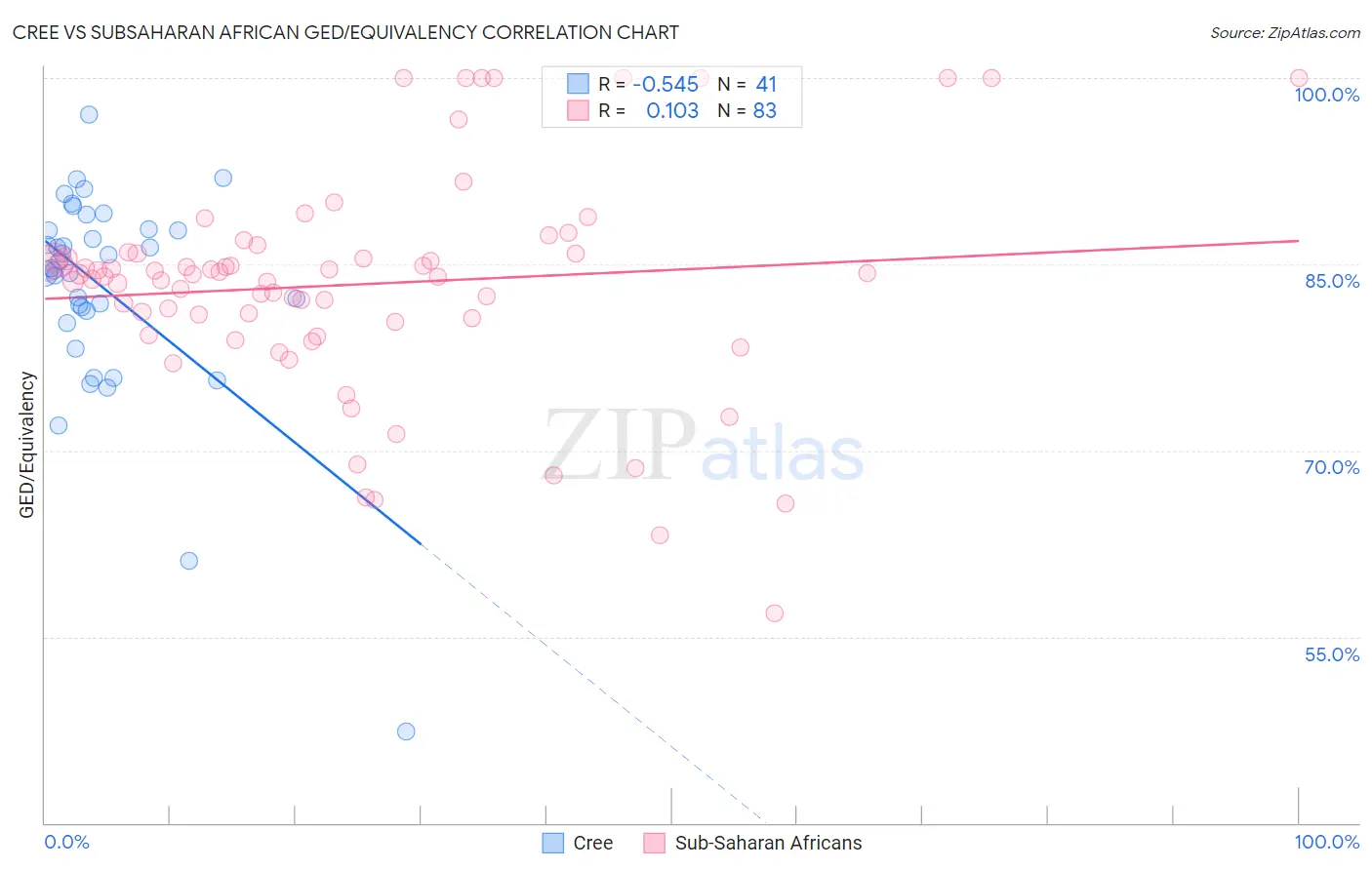 Cree vs Subsaharan African GED/Equivalency