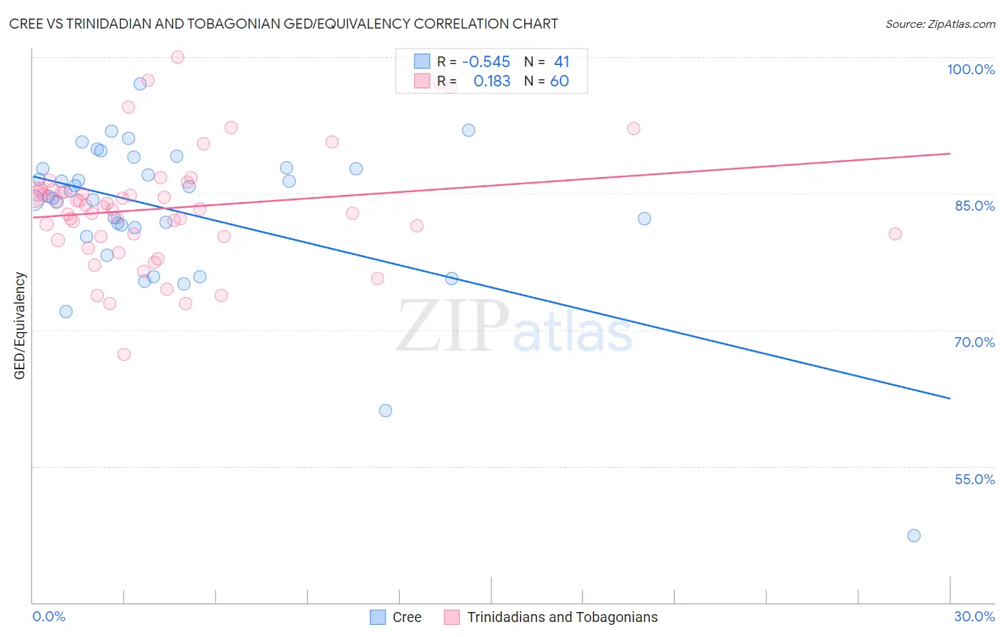 Cree vs Trinidadian and Tobagonian GED/Equivalency