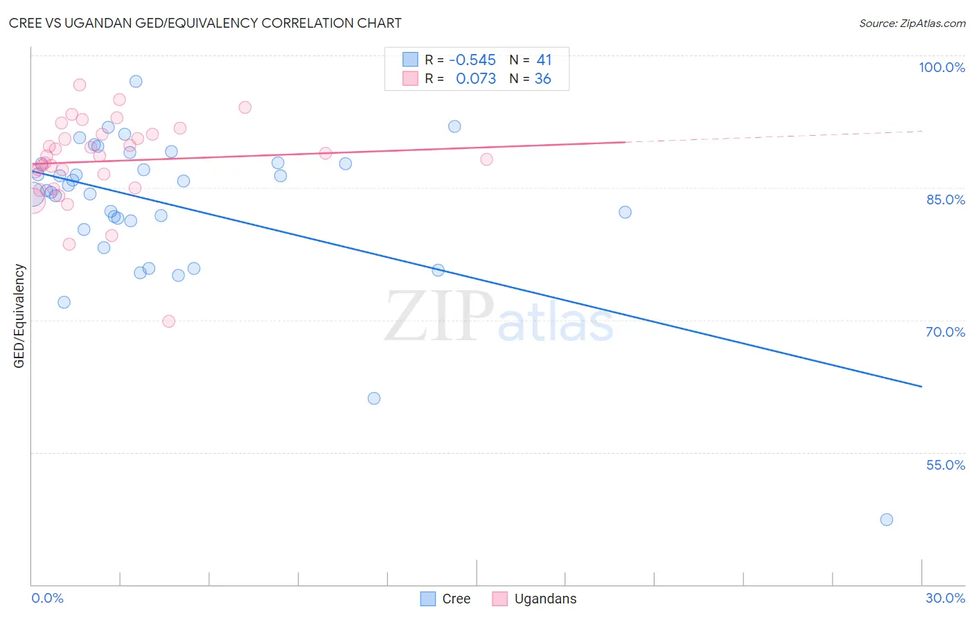 Cree vs Ugandan GED/Equivalency