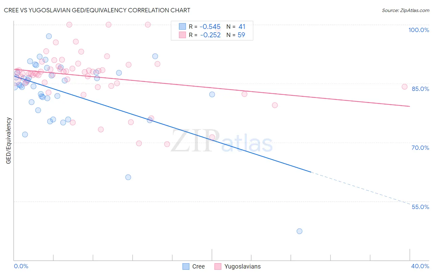Cree vs Yugoslavian GED/Equivalency