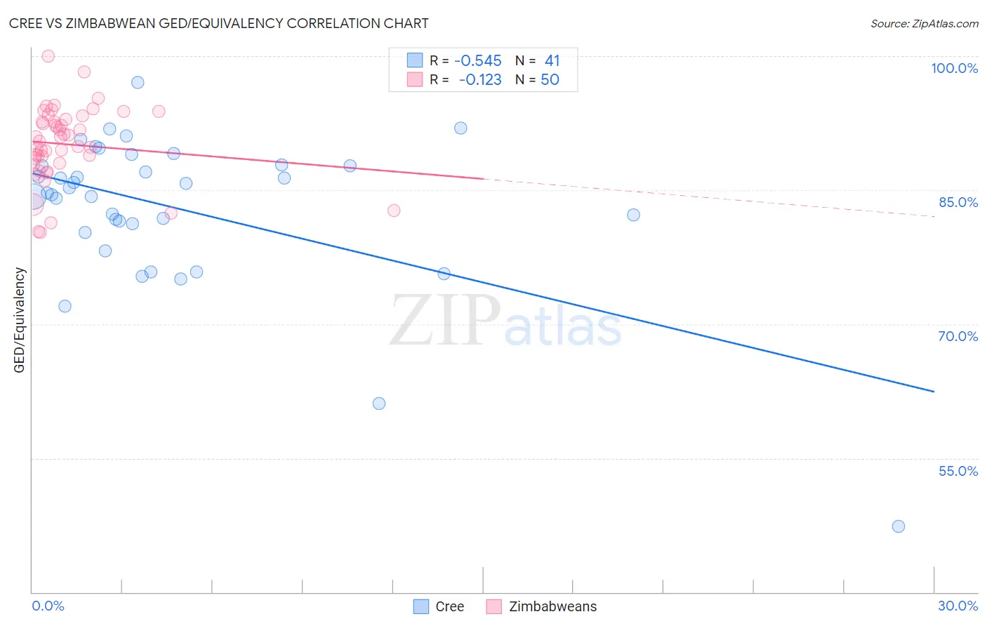 Cree vs Zimbabwean GED/Equivalency