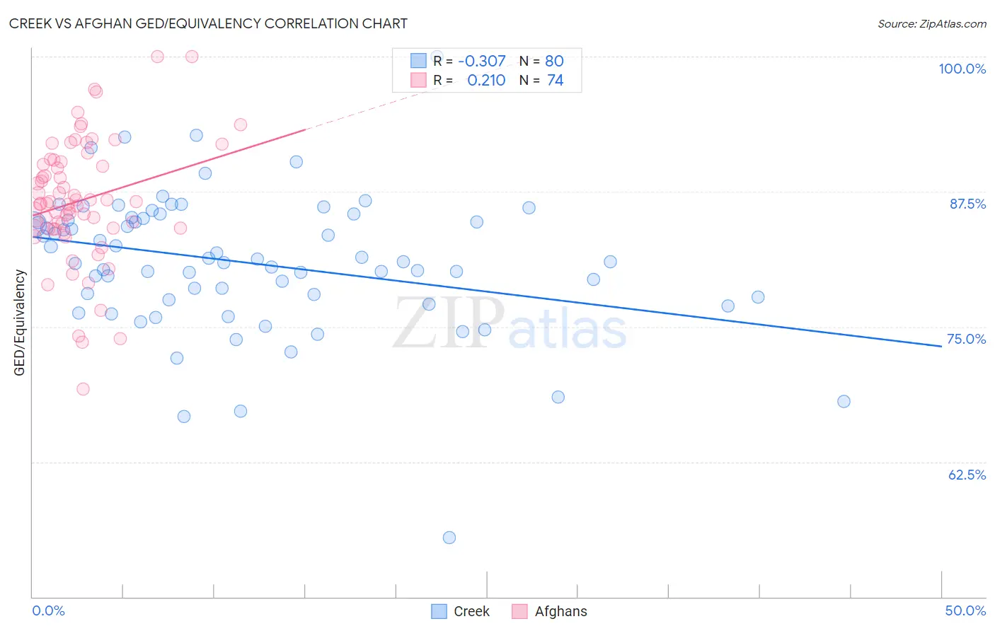 Creek vs Afghan GED/Equivalency