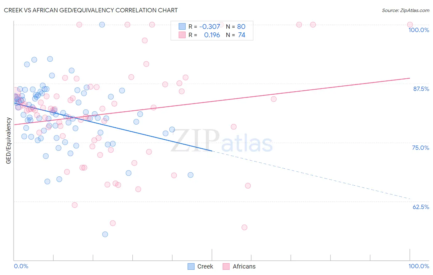 Creek vs African GED/Equivalency
