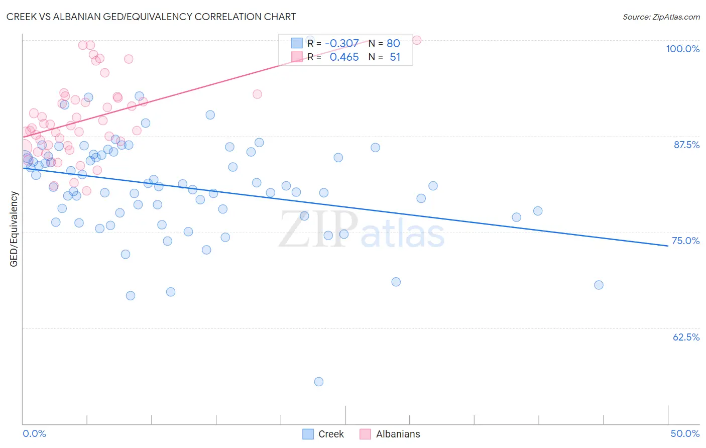 Creek vs Albanian GED/Equivalency