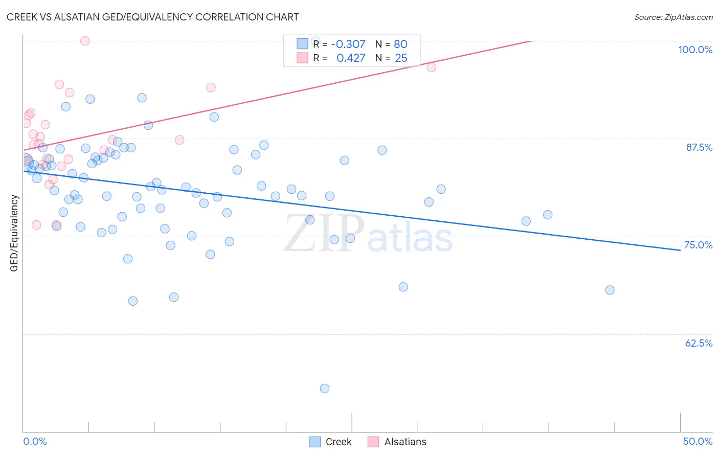 Creek vs Alsatian GED/Equivalency