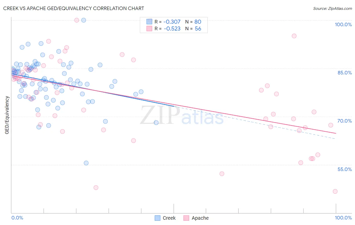 Creek vs Apache GED/Equivalency
