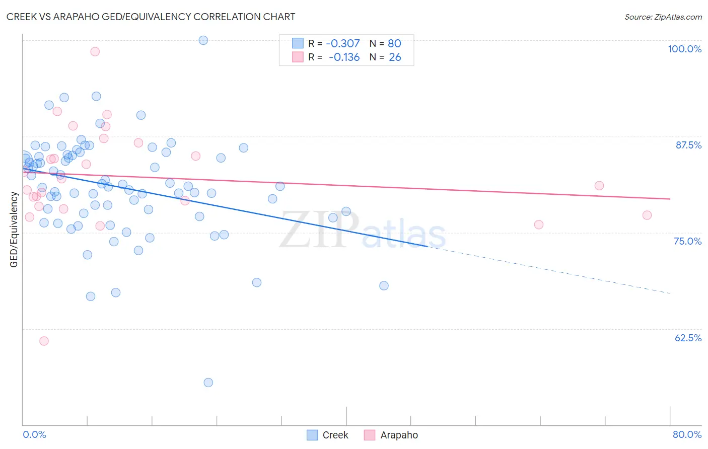 Creek vs Arapaho GED/Equivalency