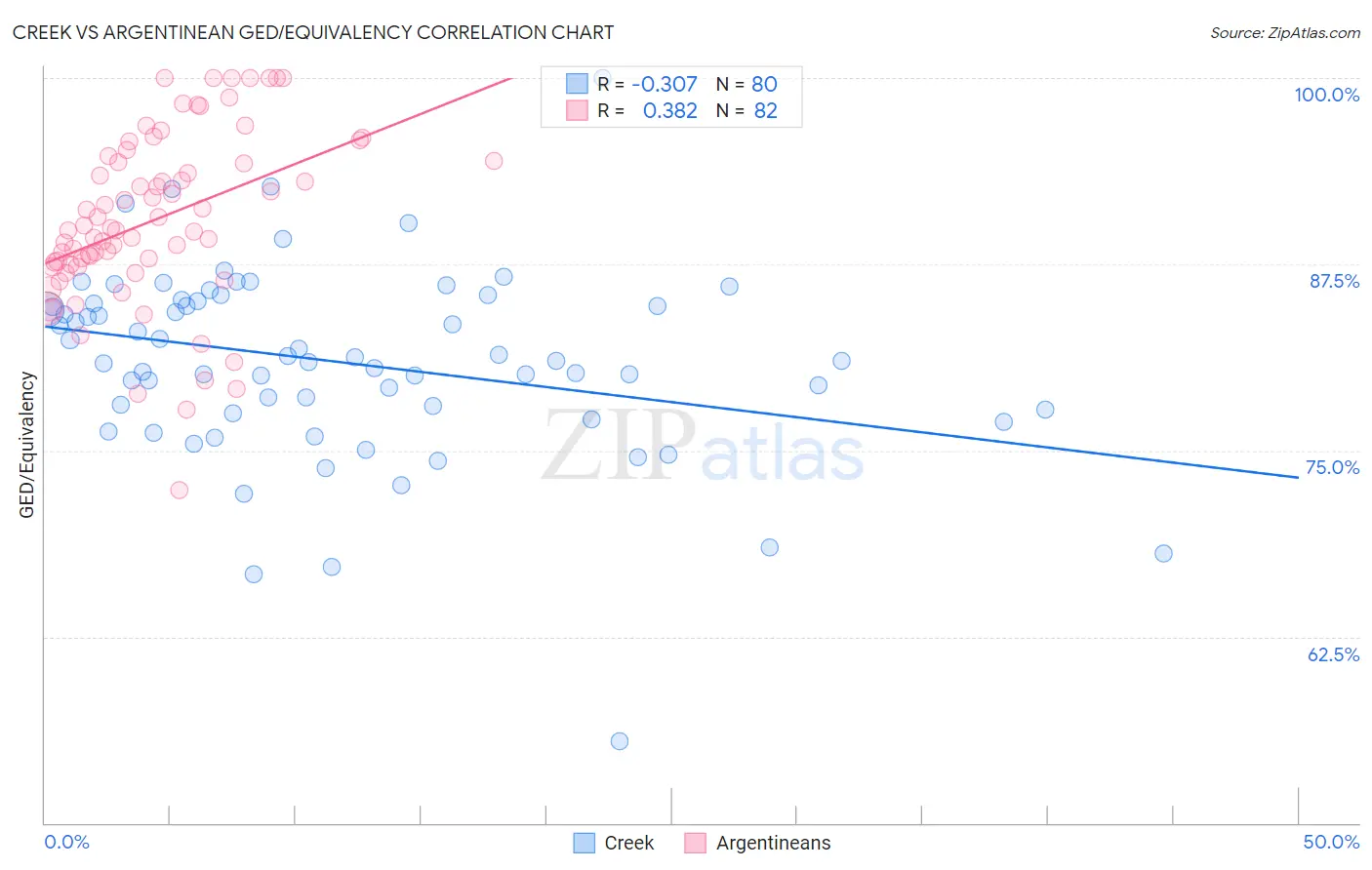 Creek vs Argentinean GED/Equivalency
