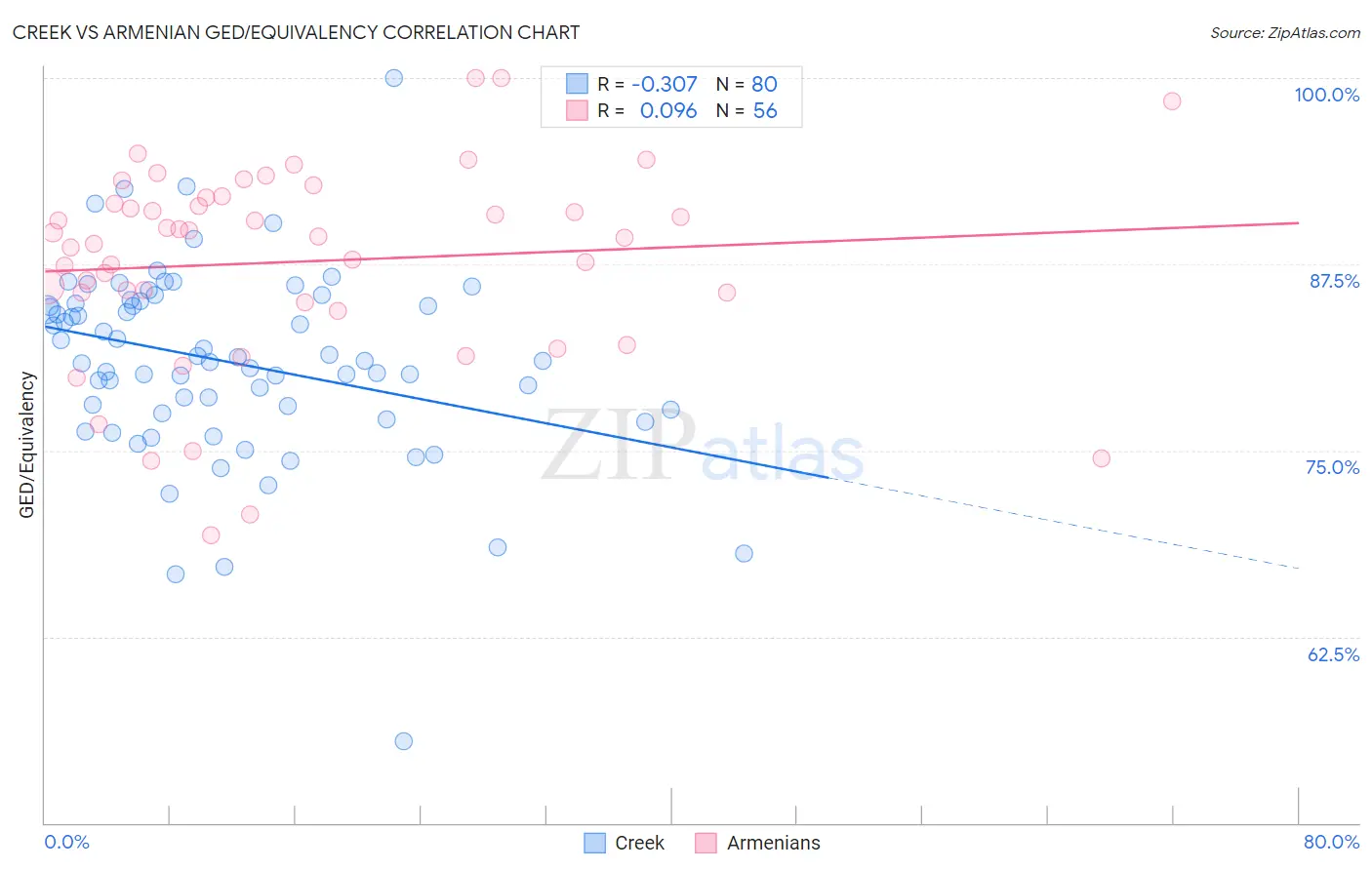 Creek vs Armenian GED/Equivalency