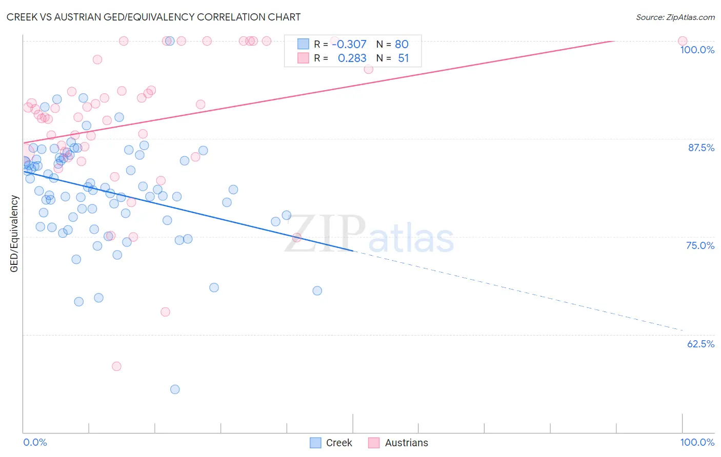 Creek vs Austrian GED/Equivalency