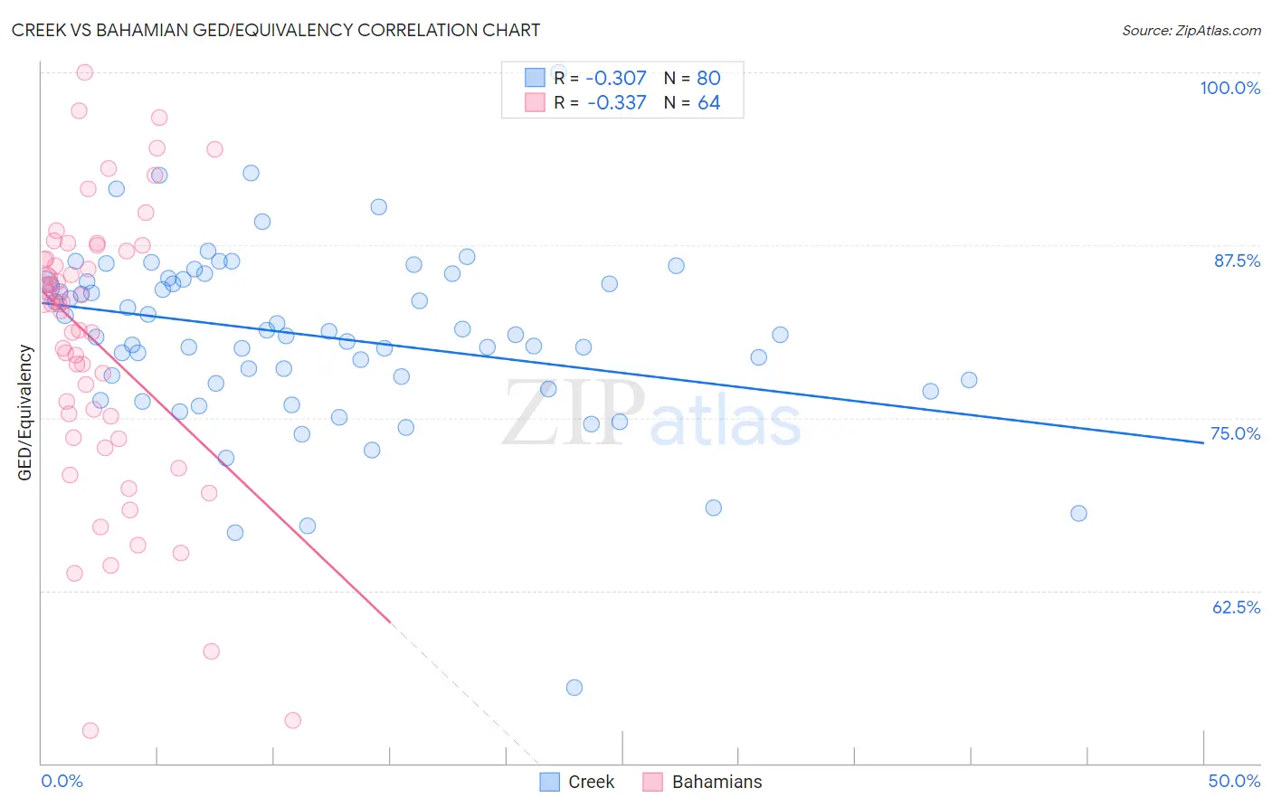 Creek vs Bahamian GED/Equivalency
