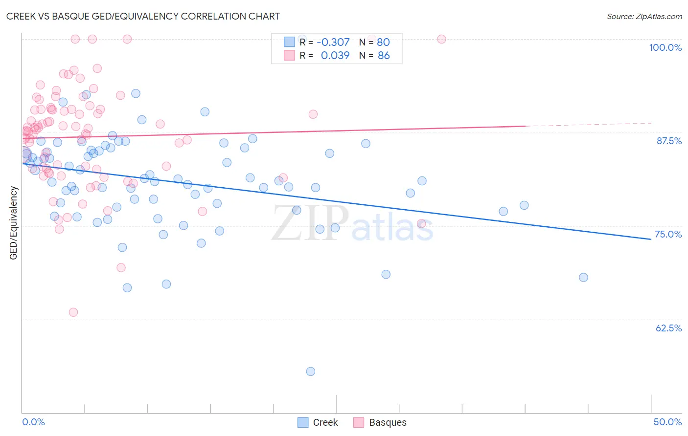 Creek vs Basque GED/Equivalency