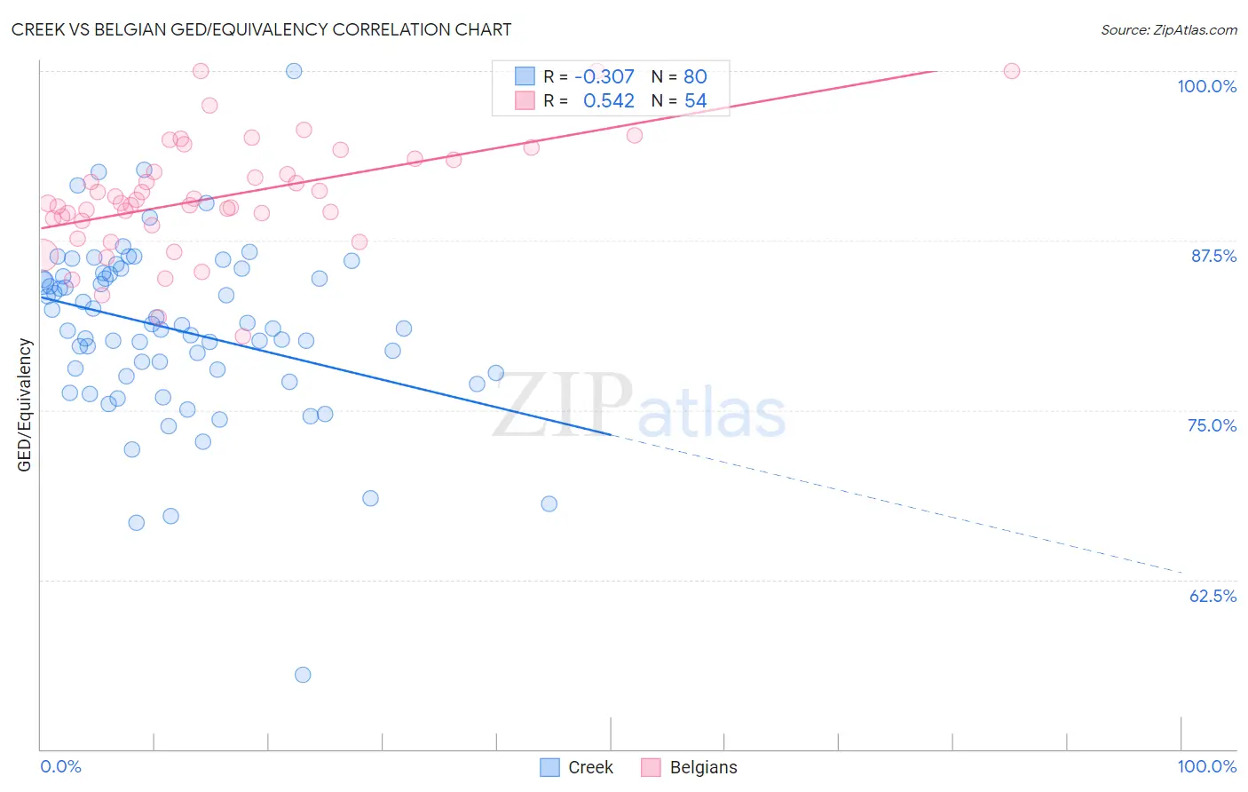 Creek vs Belgian GED/Equivalency