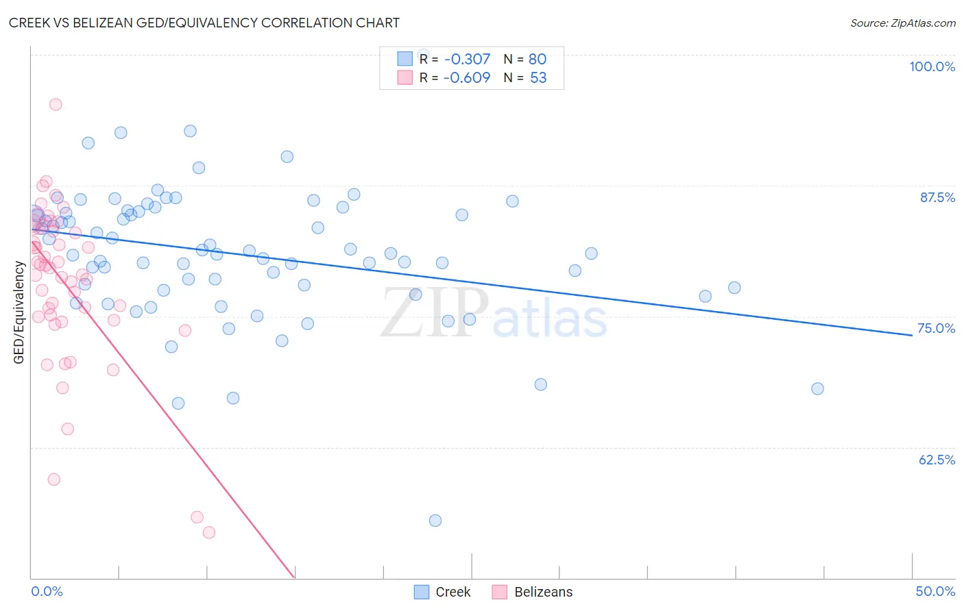 Creek vs Belizean GED/Equivalency