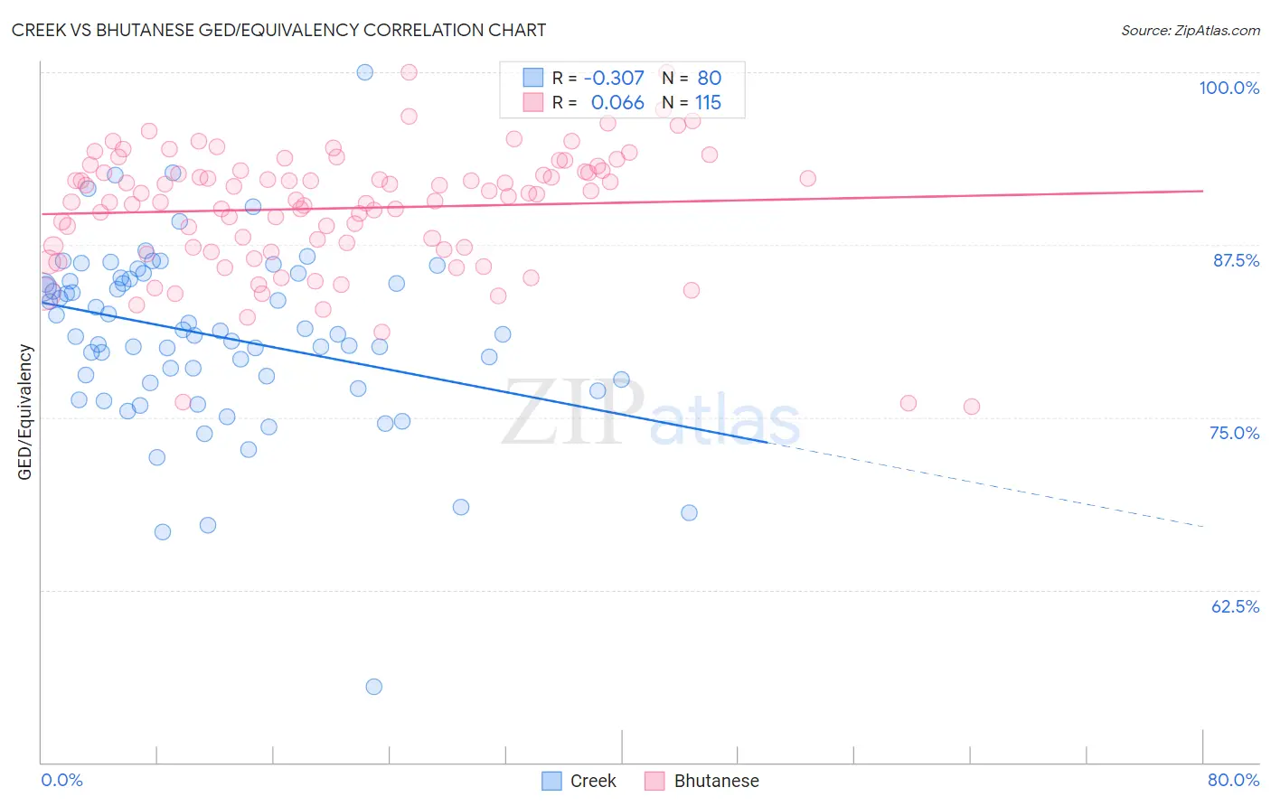 Creek vs Bhutanese GED/Equivalency