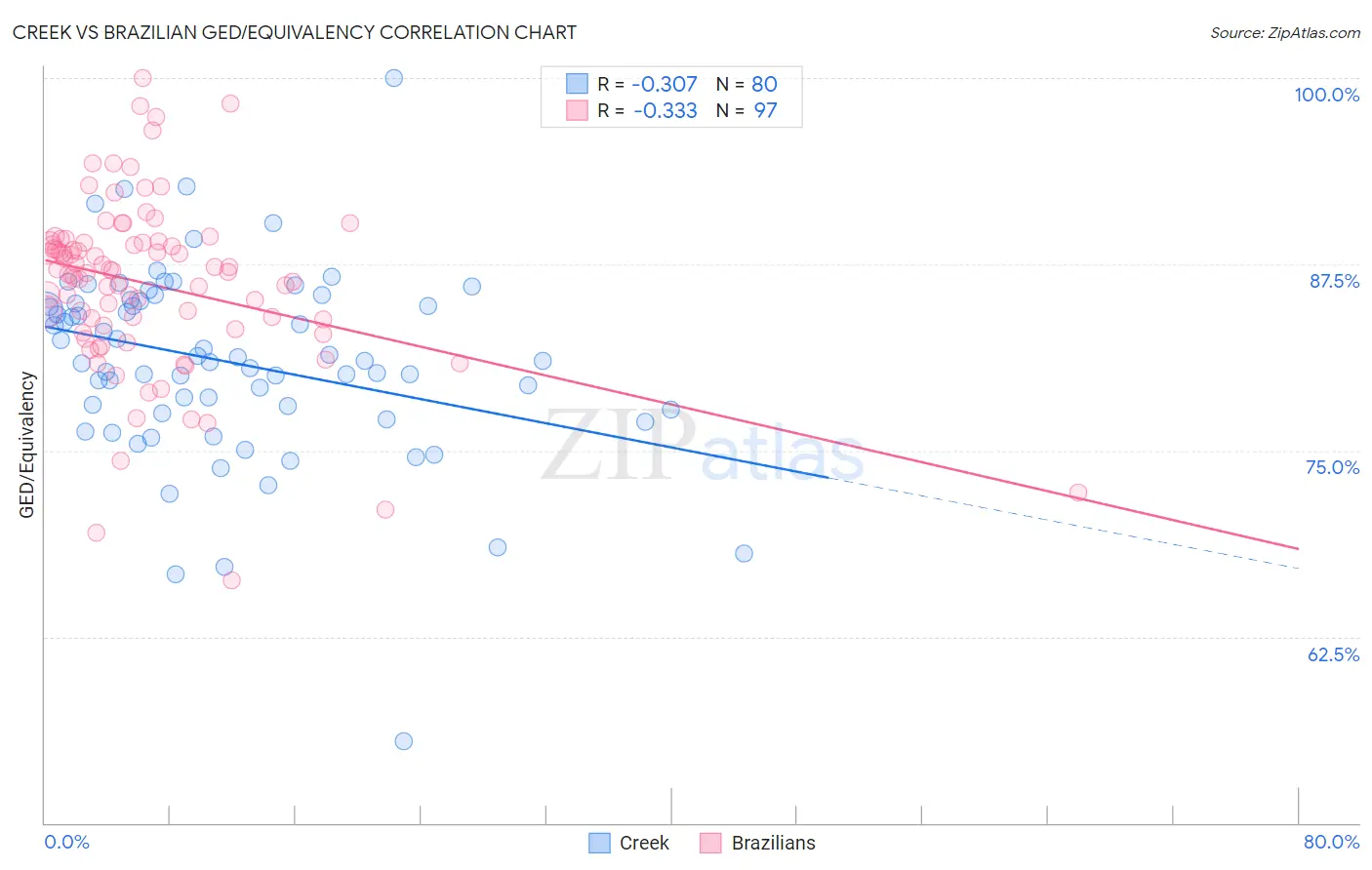 Creek vs Brazilian GED/Equivalency