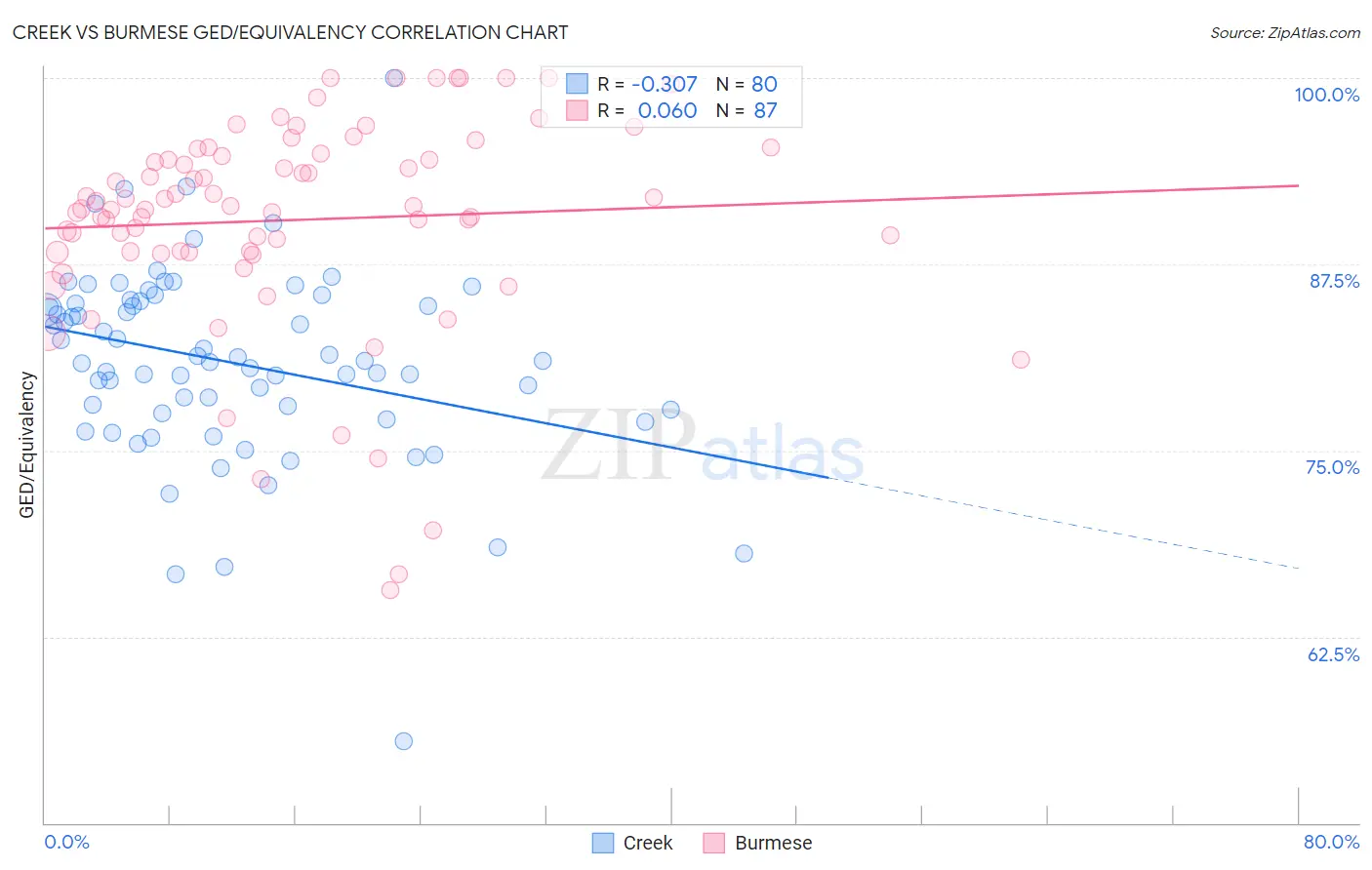Creek vs Burmese GED/Equivalency