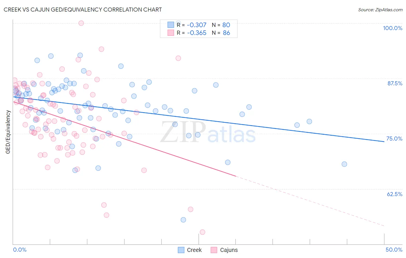 Creek vs Cajun GED/Equivalency