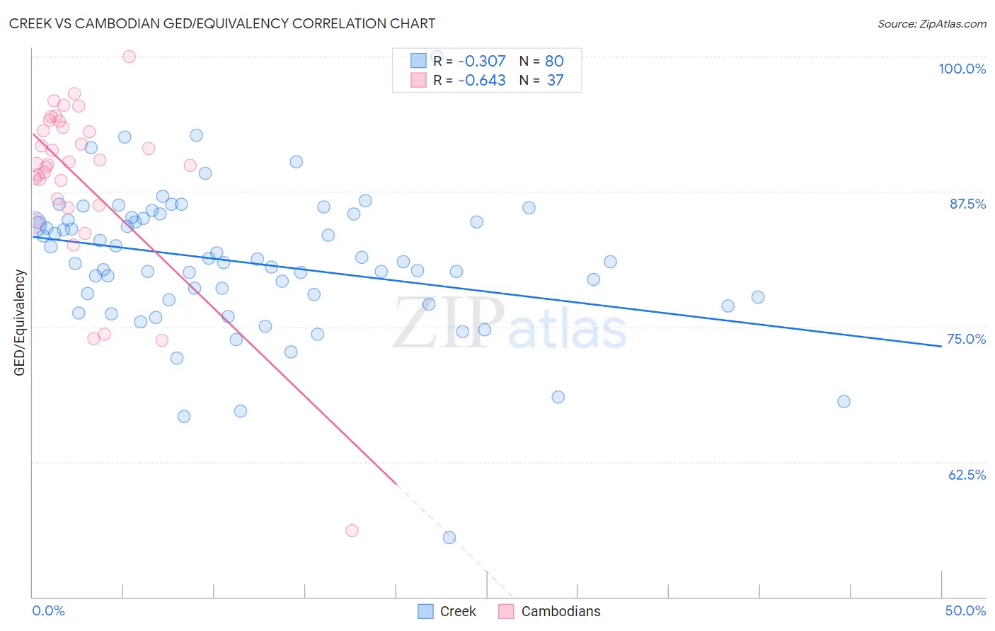 Creek vs Cambodian GED/Equivalency