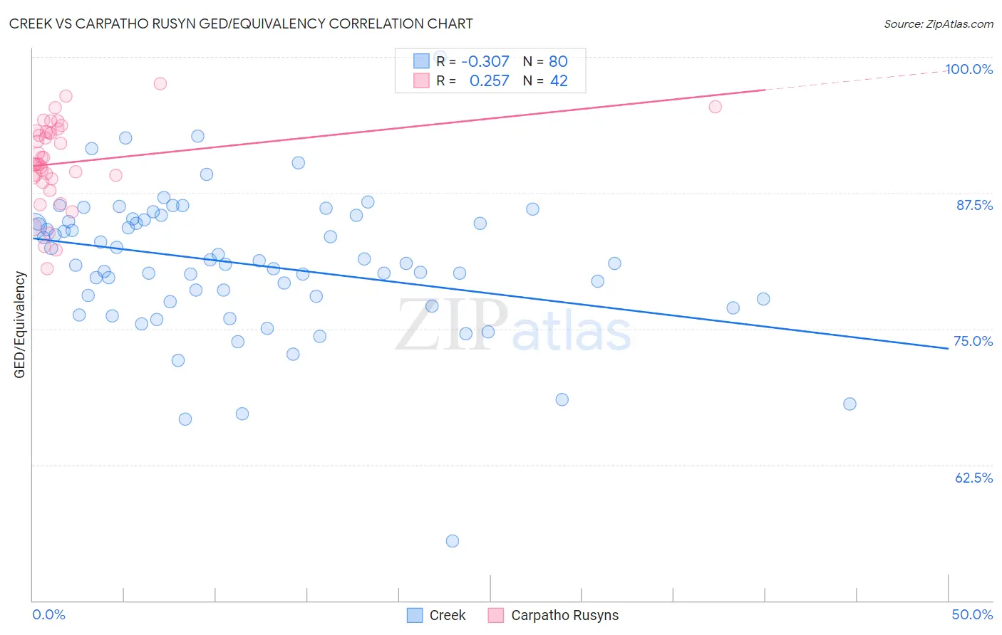 Creek vs Carpatho Rusyn GED/Equivalency