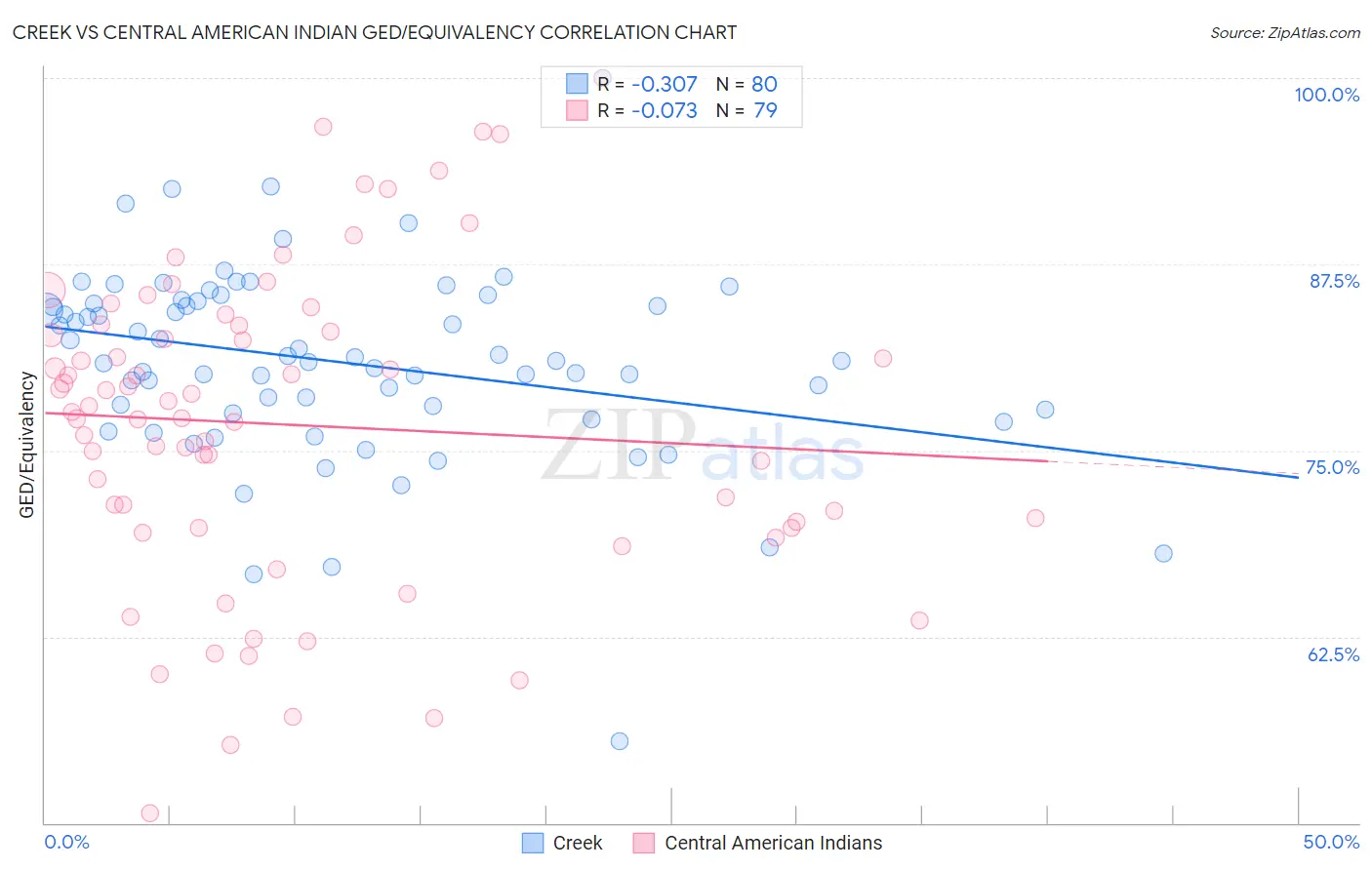 Creek vs Central American Indian GED/Equivalency