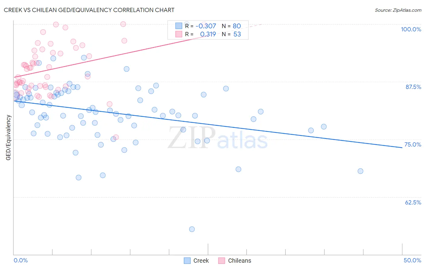 Creek vs Chilean GED/Equivalency