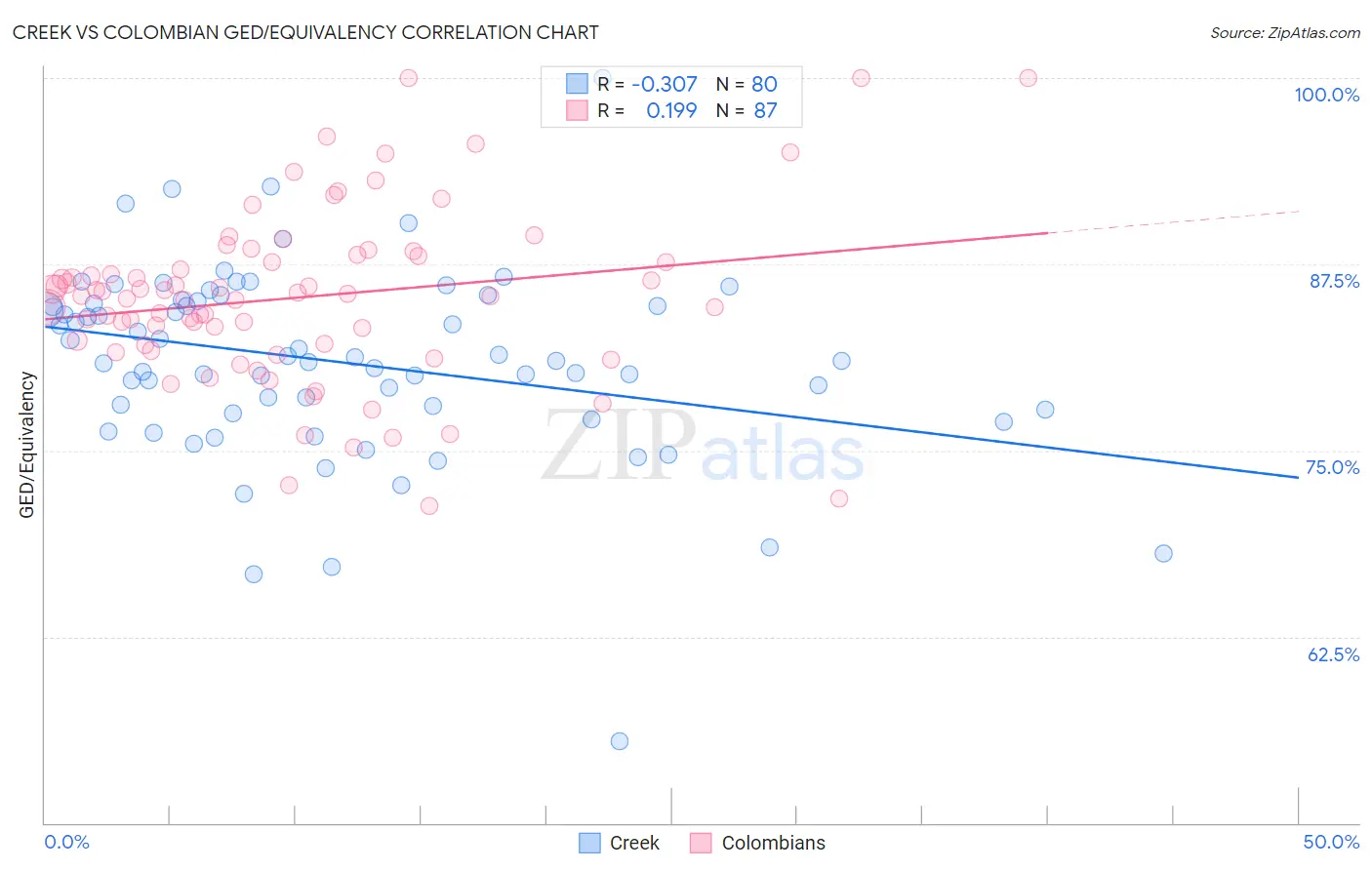 Creek vs Colombian GED/Equivalency