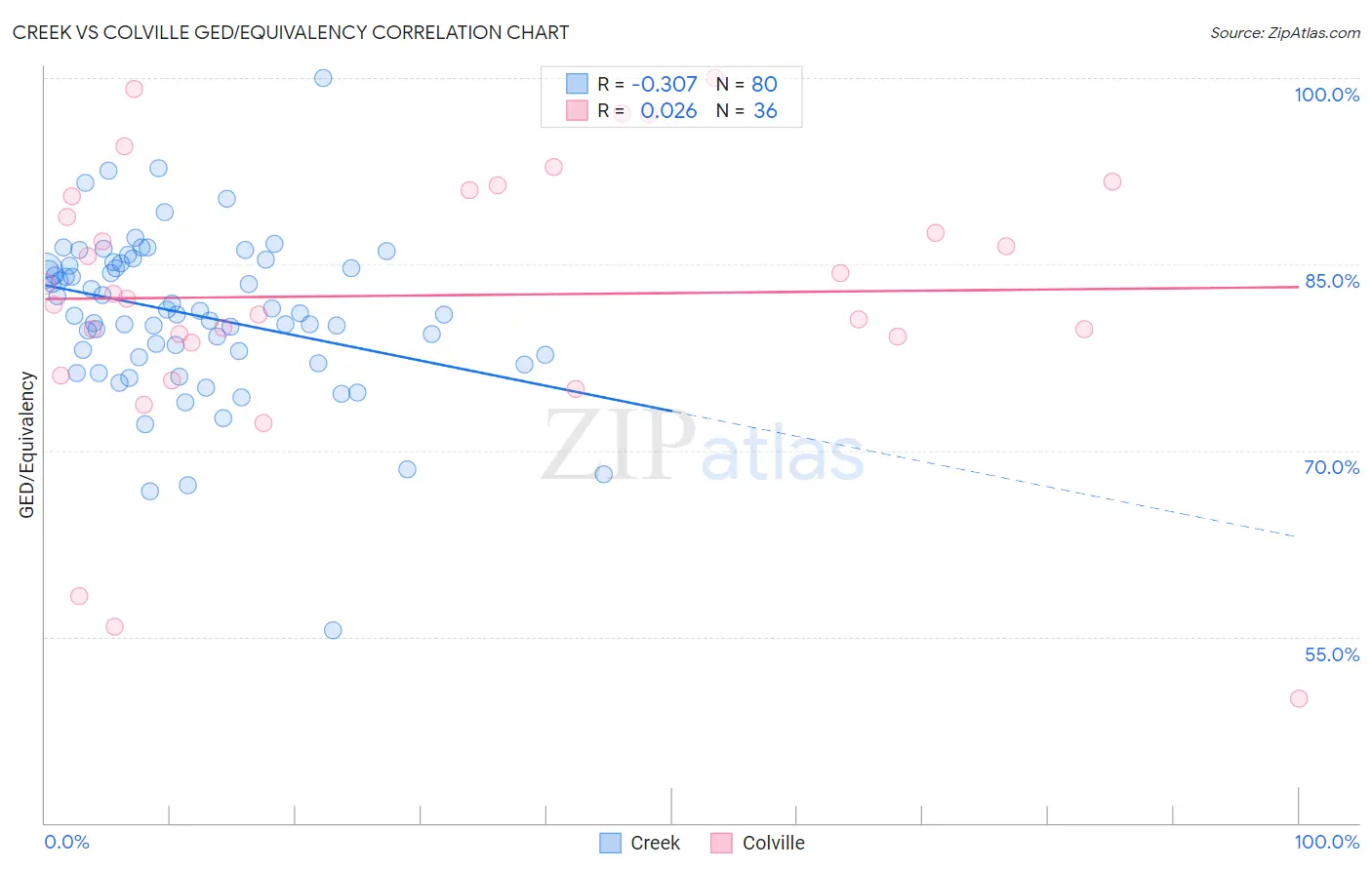 Creek vs Colville GED/Equivalency