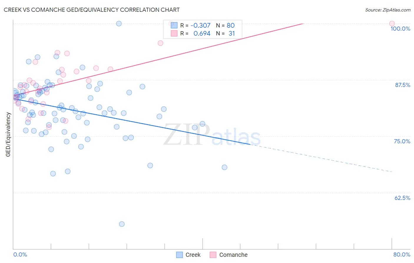 Creek vs Comanche GED/Equivalency