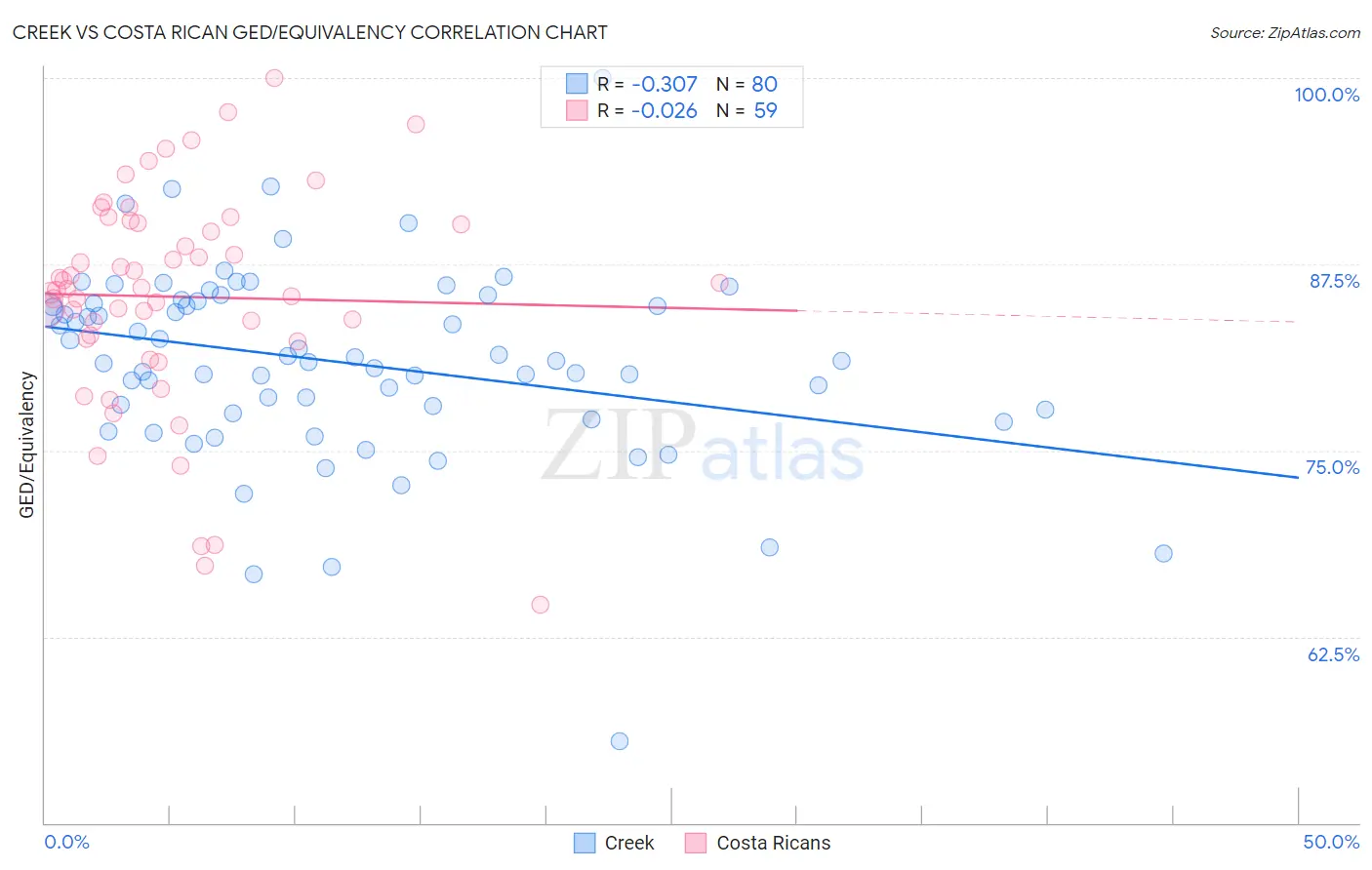 Creek vs Costa Rican GED/Equivalency