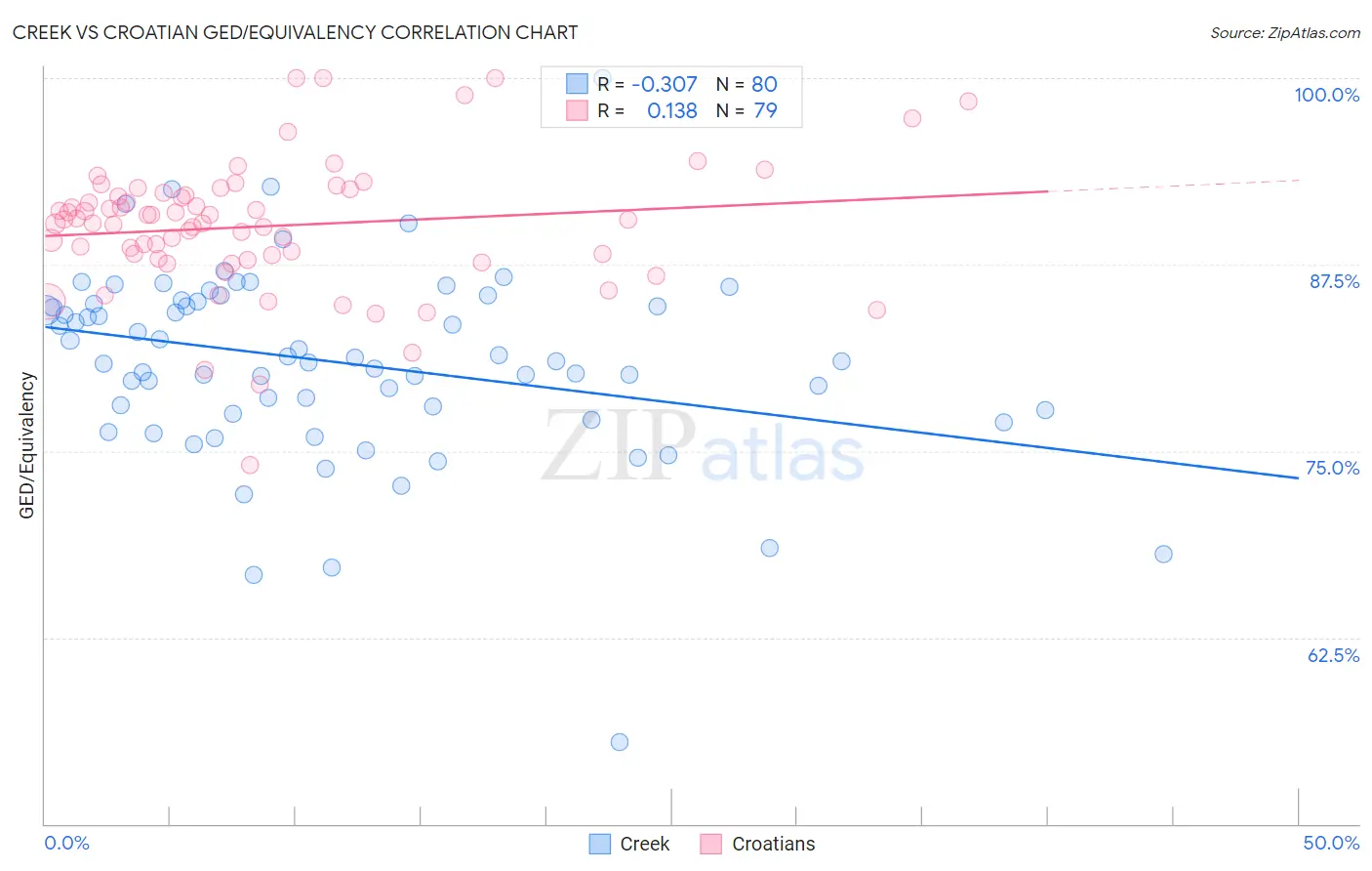 Creek vs Croatian GED/Equivalency