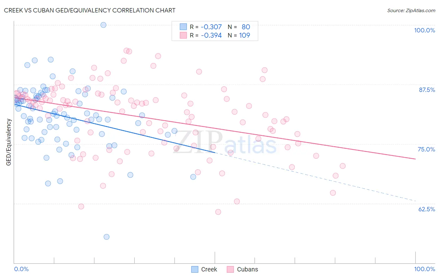 Creek vs Cuban GED/Equivalency