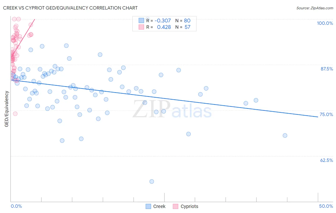 Creek vs Cypriot GED/Equivalency