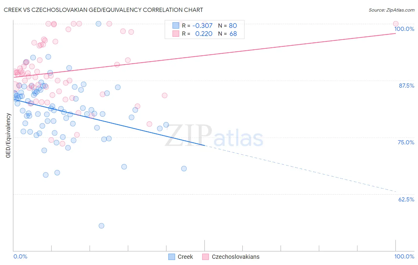 Creek vs Czechoslovakian GED/Equivalency