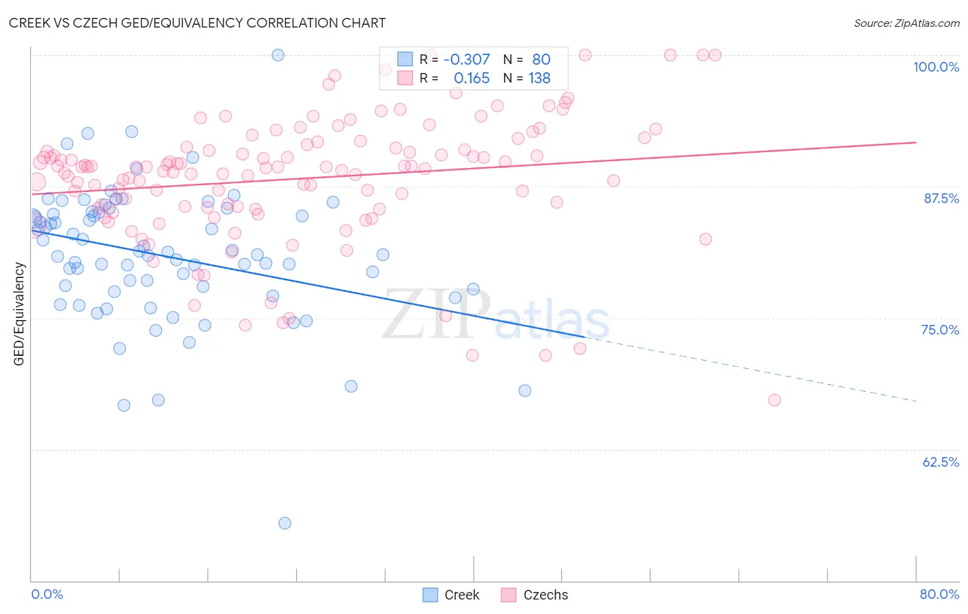Creek vs Czech GED/Equivalency