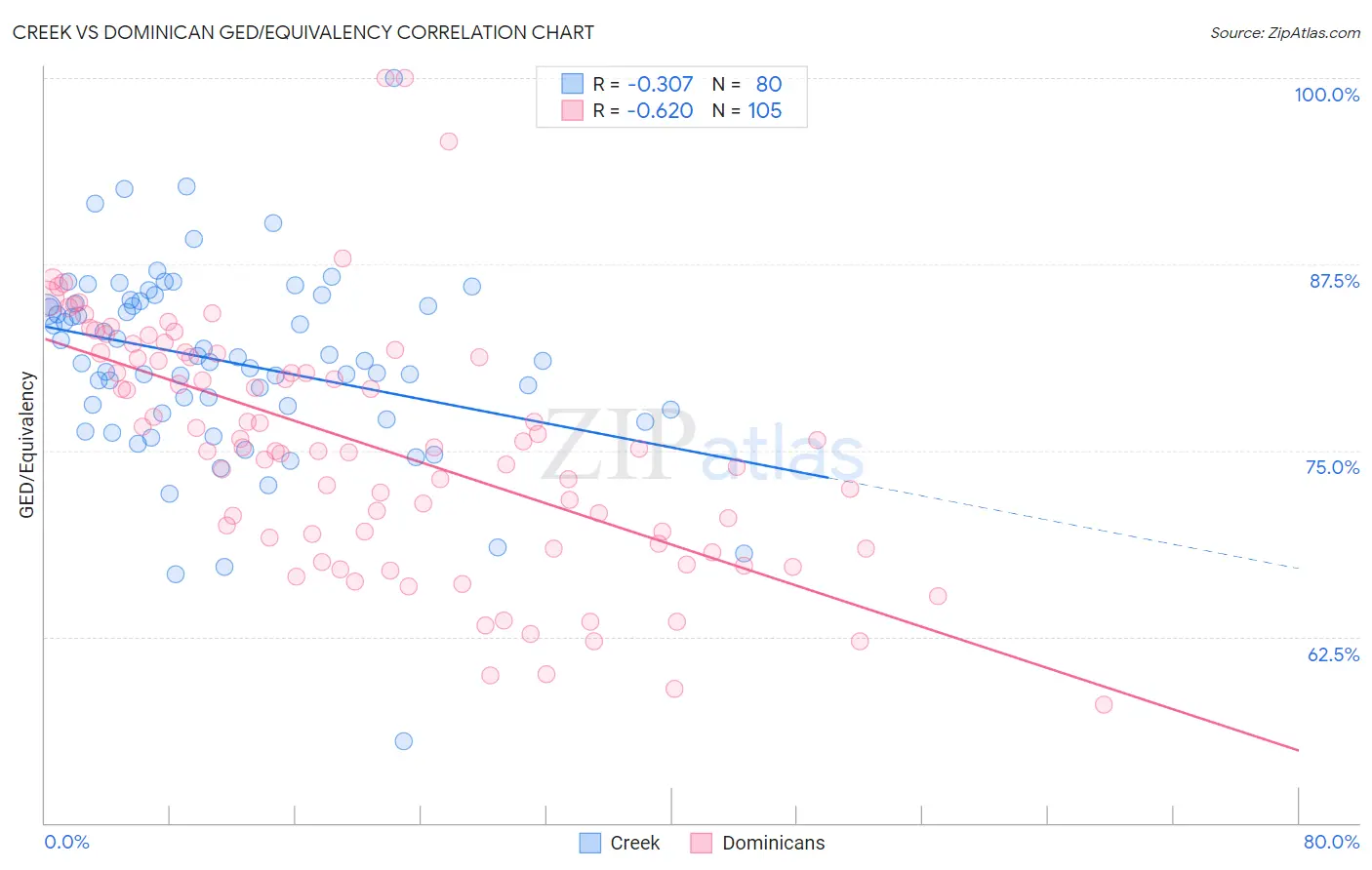 Creek vs Dominican GED/Equivalency