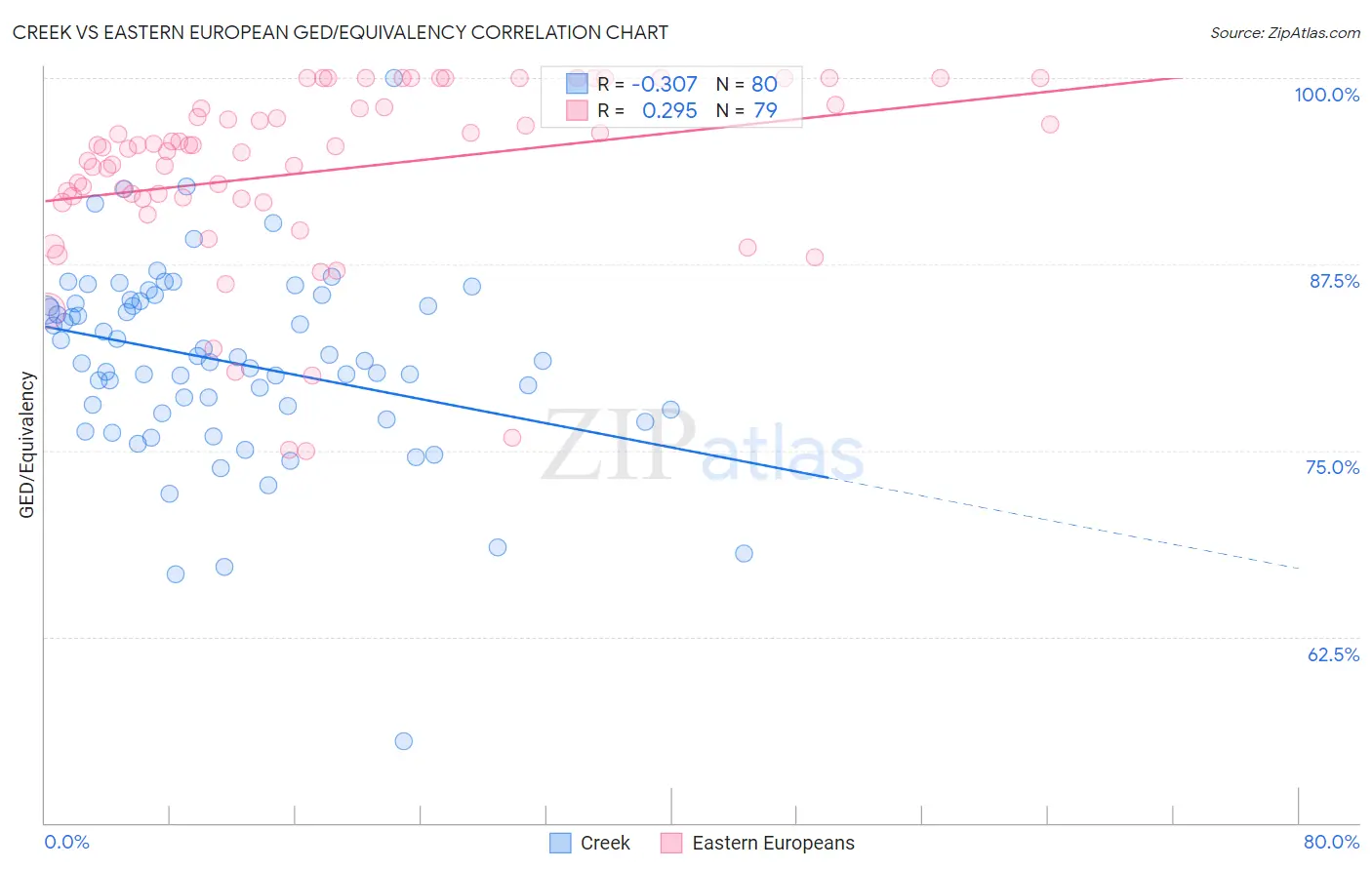 Creek vs Eastern European GED/Equivalency