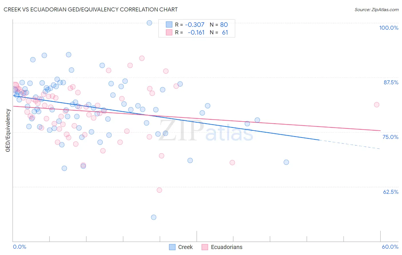 Creek vs Ecuadorian GED/Equivalency