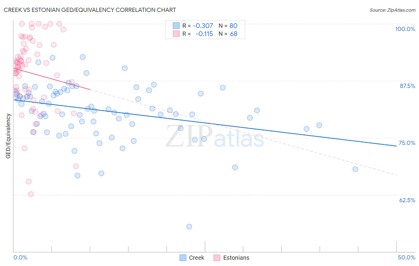 Creek vs Estonian GED/Equivalency