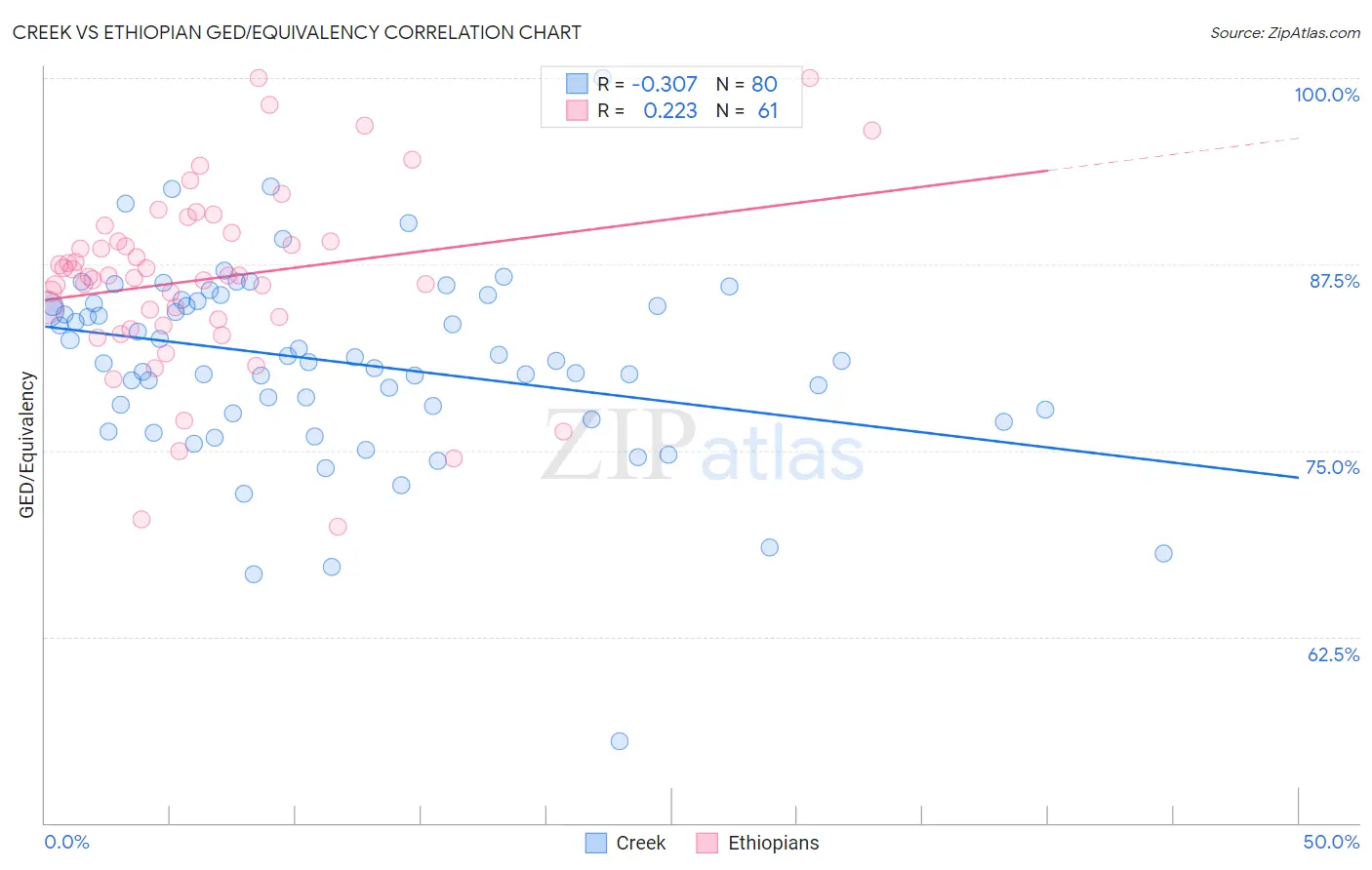 Creek vs Ethiopian GED/Equivalency