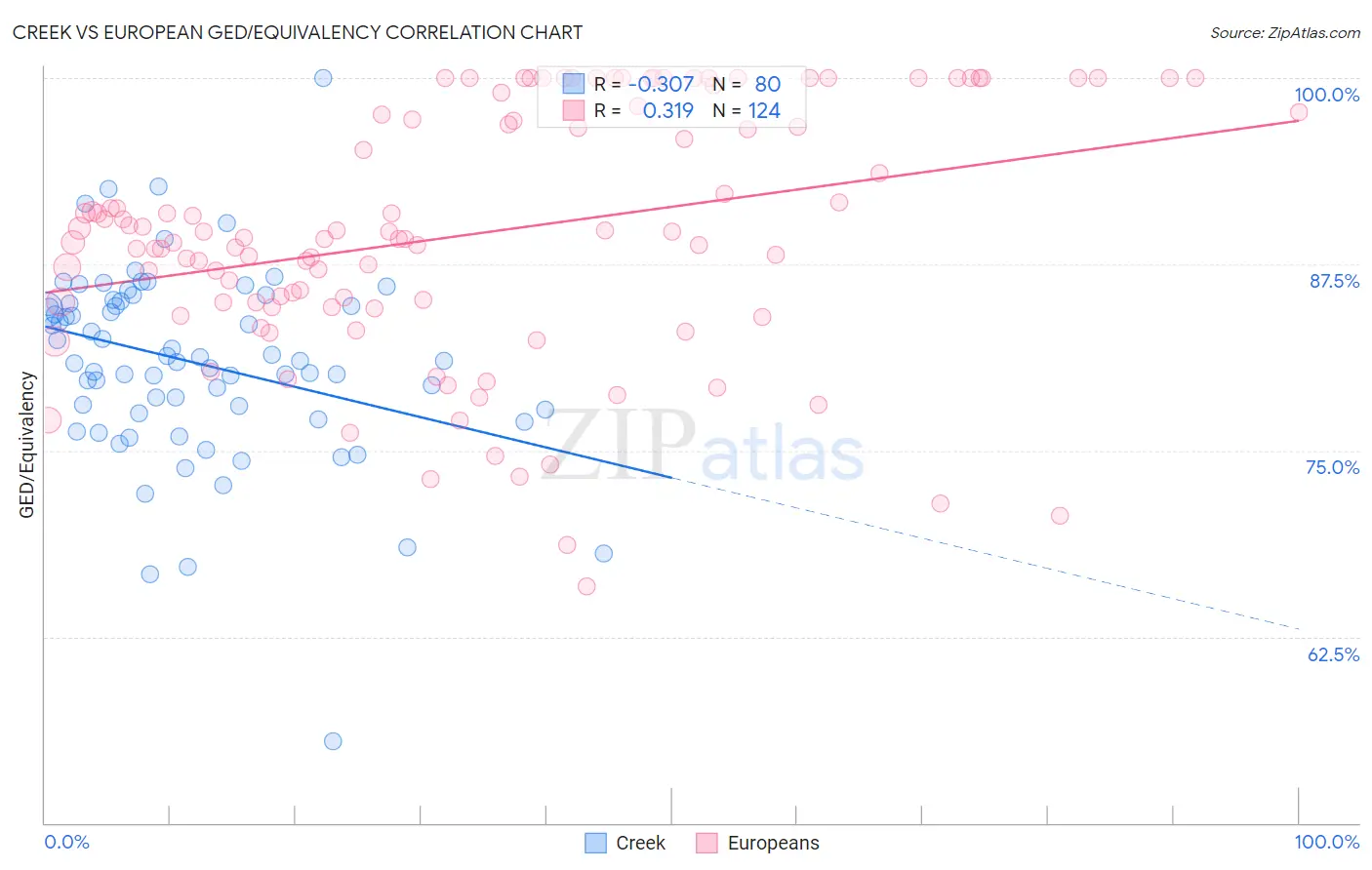 Creek vs European GED/Equivalency