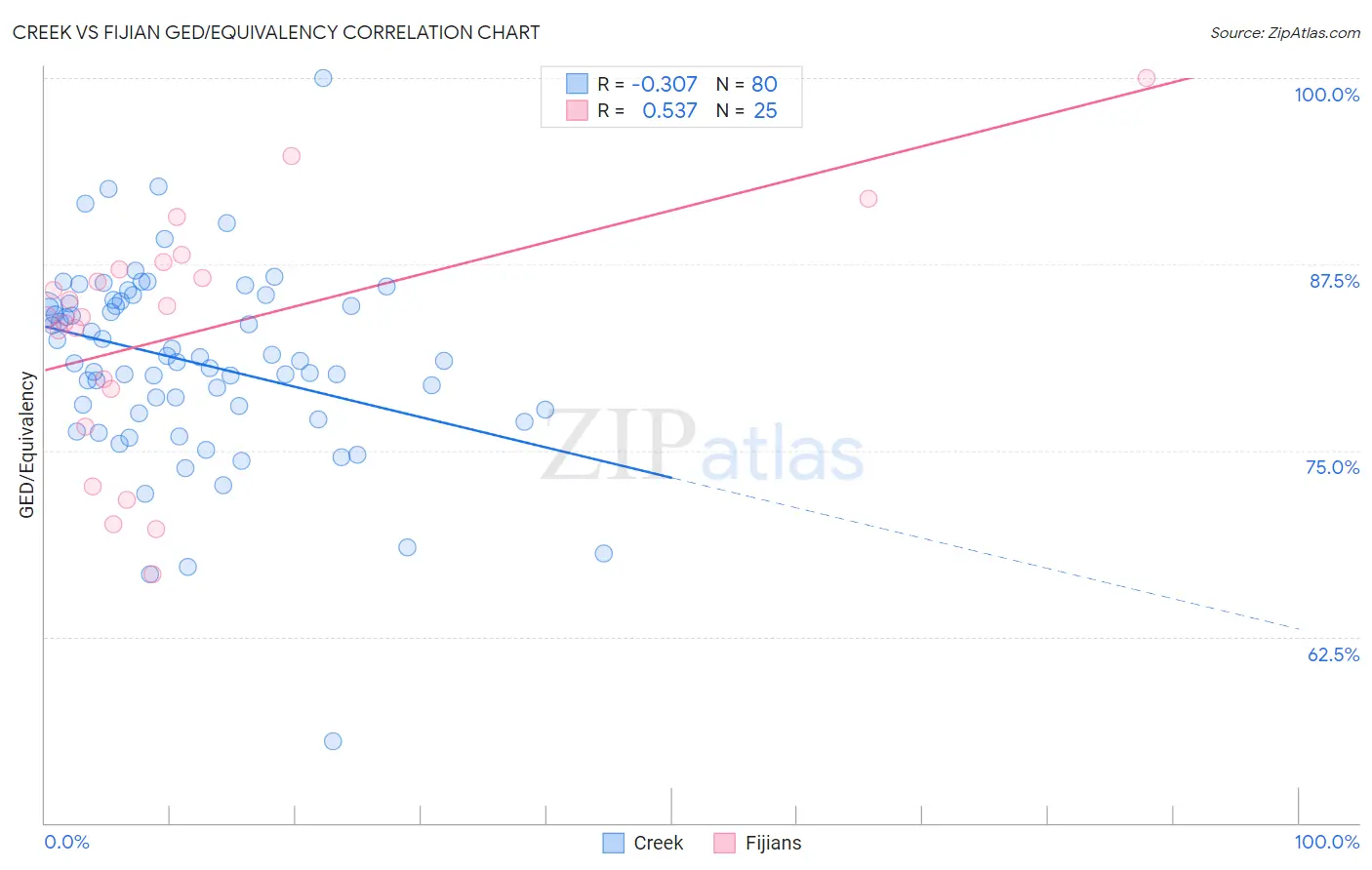 Creek vs Fijian GED/Equivalency
