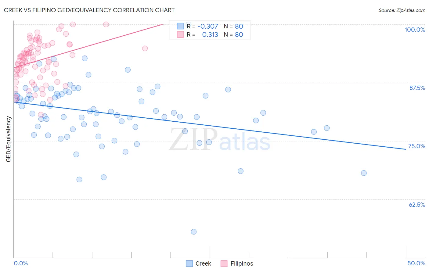 Creek vs Filipino GED/Equivalency