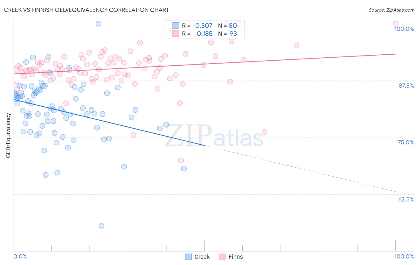 Creek vs Finnish GED/Equivalency
