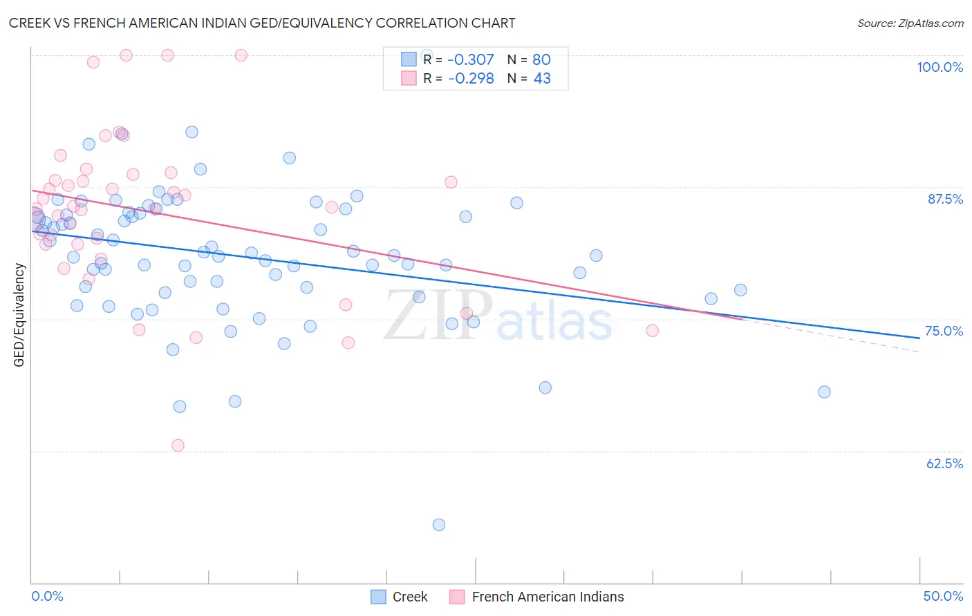 Creek vs French American Indian GED/Equivalency