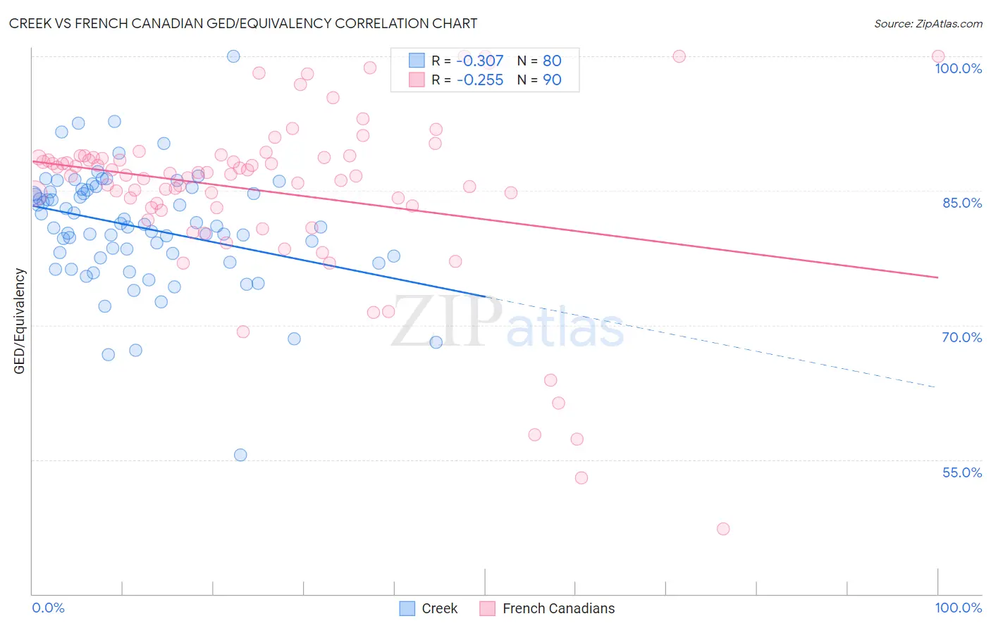 Creek vs French Canadian GED/Equivalency