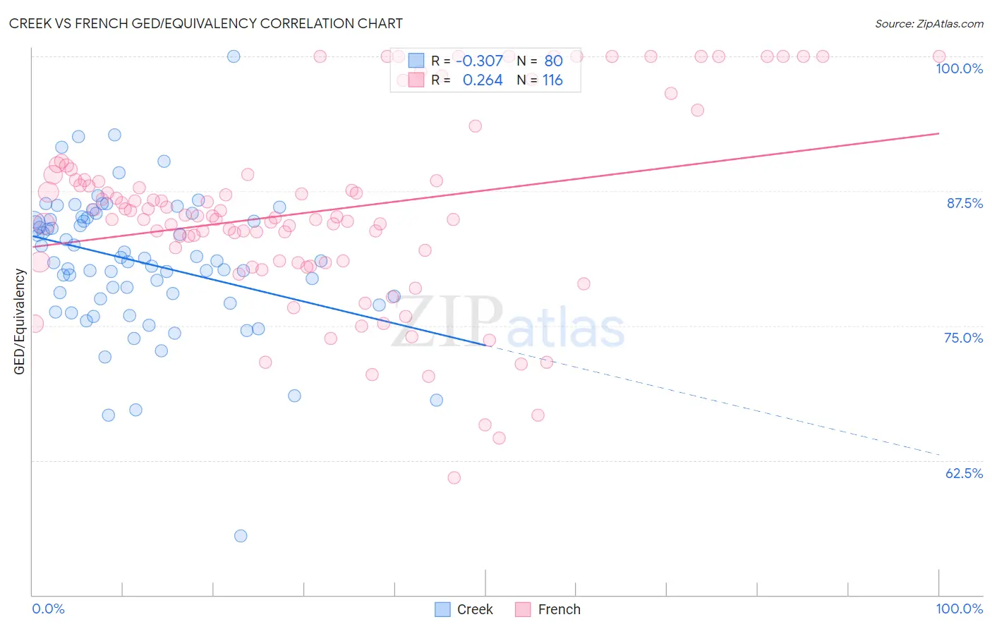 Creek vs French GED/Equivalency