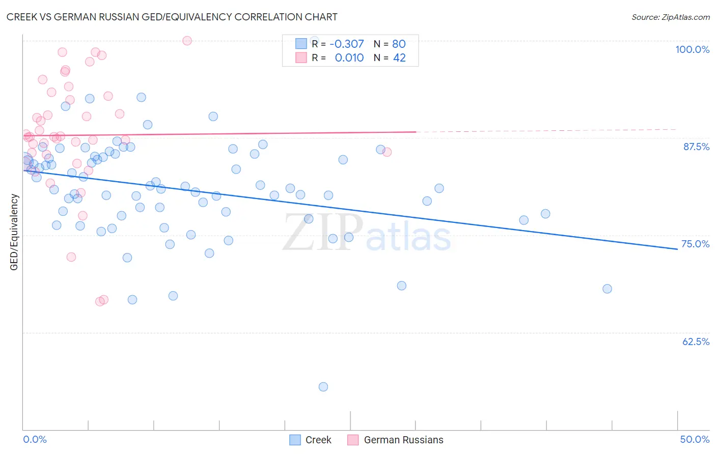 Creek vs German Russian GED/Equivalency