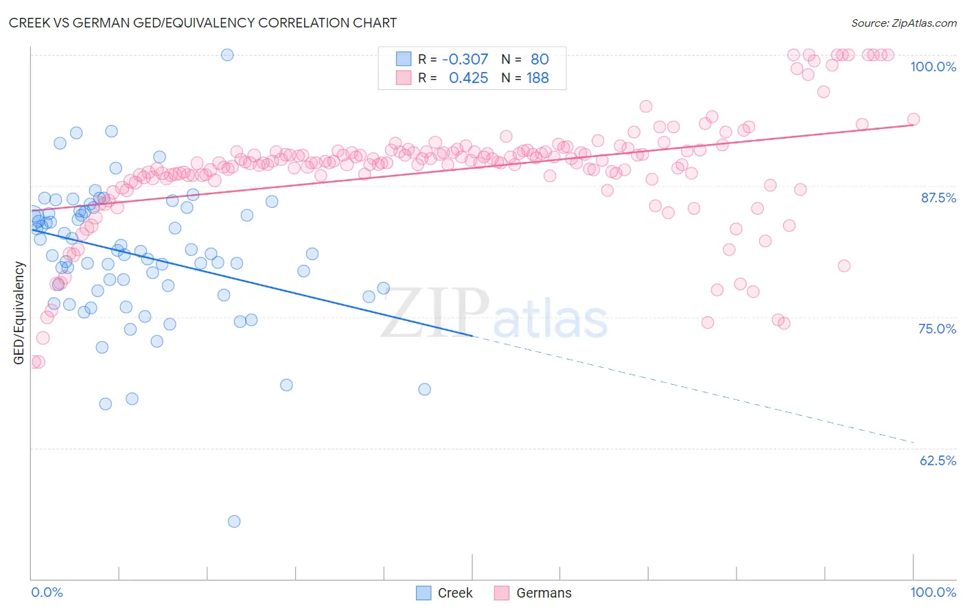 Creek vs German GED/Equivalency